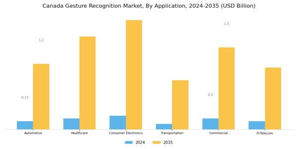 Canada Gesture Recognition Market Segment Image 1
