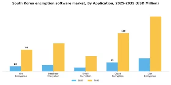 South Korea Encryption Software Market Segment Image 0
