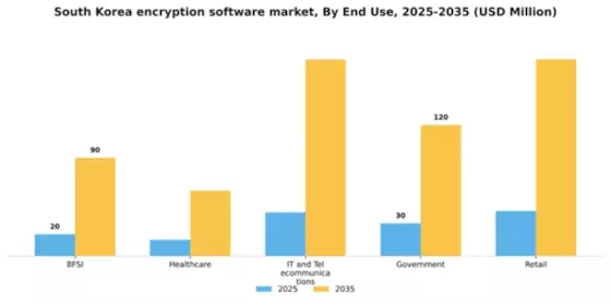 South Korea Encryption Software Market Segment Image 2