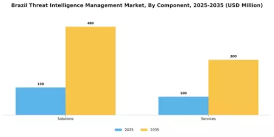 Brazil Threat Intelligence Management Market Segment Image 0