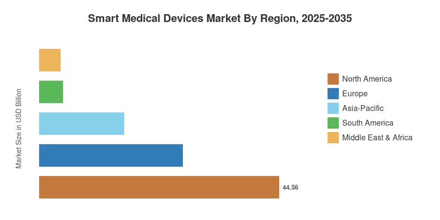 Smart Medical Devices Market By Region, 2025-2035