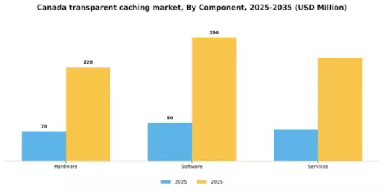 Canada Transparent Caching Market Segment Image 1