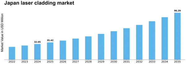 Japan Laser Cladding Market Size