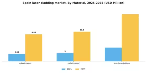 Spain Laser Cladding Market Segment Image 0