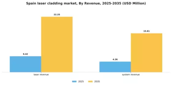 Spain Laser Cladding Market Segment Image 1