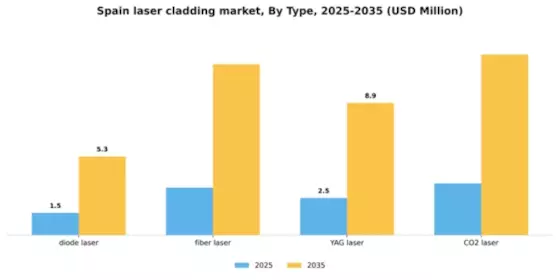 Spain Laser Cladding Market Segment Image 2