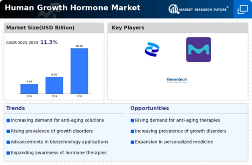 Human Growth Hormone Market Infographic