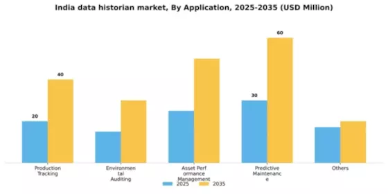 India Data Historian Market Segment Image 0