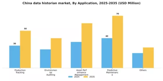 China Data Historian Market Segment Image 0