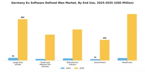 Germany Eu Software Defined Wan Market Segment Image 2