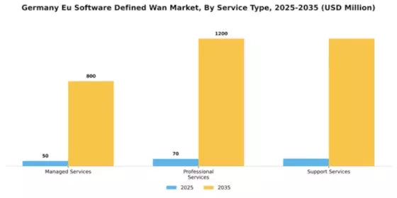 Germany Eu Software Defined Wan Market Segment Image 3