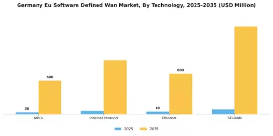 Germany Eu Software Defined Wan Market Segment Image 4