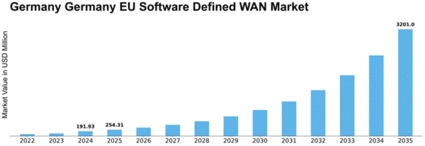 Germany Eu Software Defined Wan Market Size