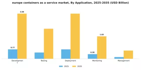 Europe Containers As A Service Market Segment Image 0