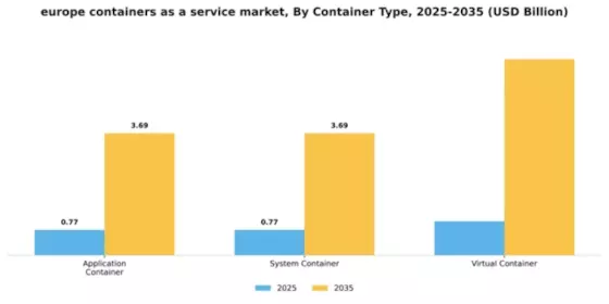 Europe Containers As A Service Market Segment Image 1