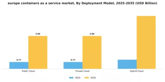Europe Containers As A Service Market Segment Image 2