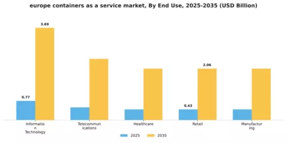 Europe Containers As A Service Market Segment Image 3