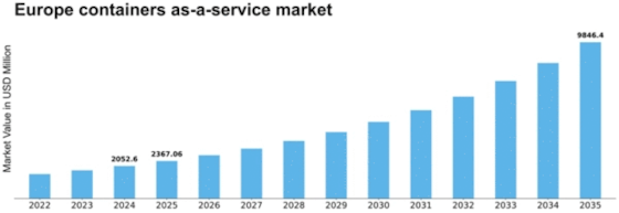 Europe Containers As A Service Market Size