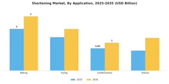 Shortening Market Segment Image 0