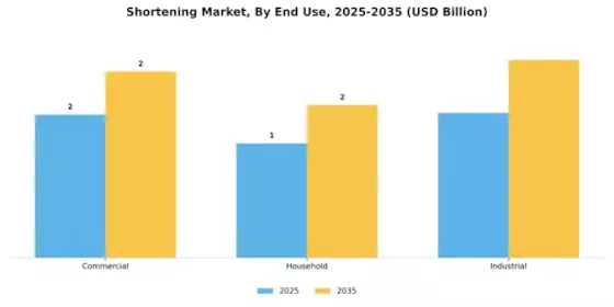 Shortening Market Segment Image 1