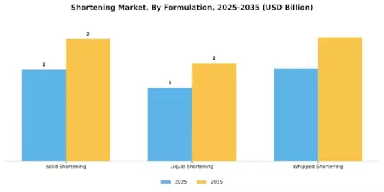 Shortening Market Segment Image 2
