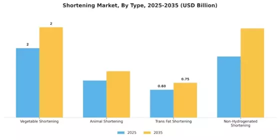 Shortening Market Segment Image 3