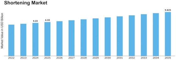 Shortening Market Size