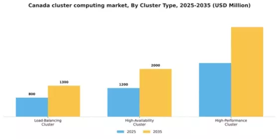 Canada Cluster Computing Market Segment Image 1