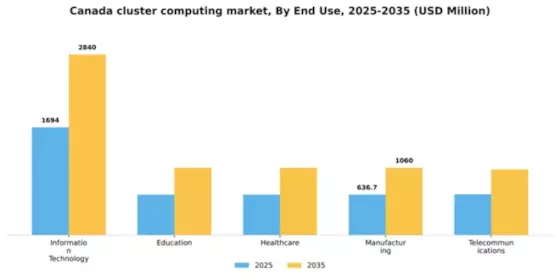 Canada Cluster Computing Market Segment Image 3