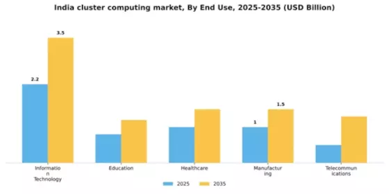 India Cluster Computing Market Segment Image 3