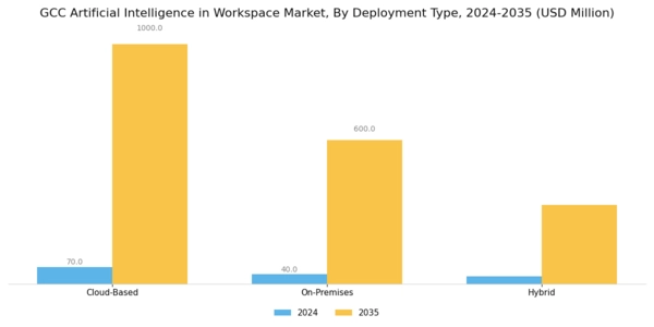 GCC Artificial Intelligence In Workspace Market Segment Image 1