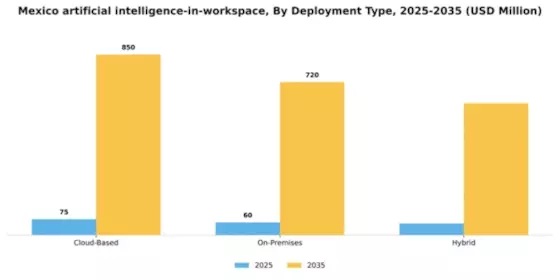Mexico Artificial Intelligence In Workspace Market Segment Image 1