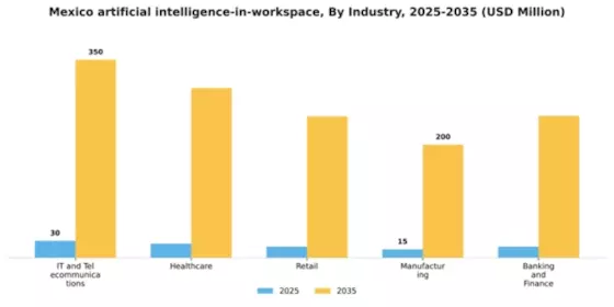Mexico Artificial Intelligence In Workspace Market Segment Image 3