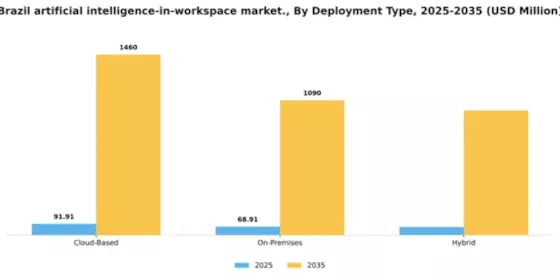 Brazil Artificial Intelligence In Workspace Market Segment Image 1