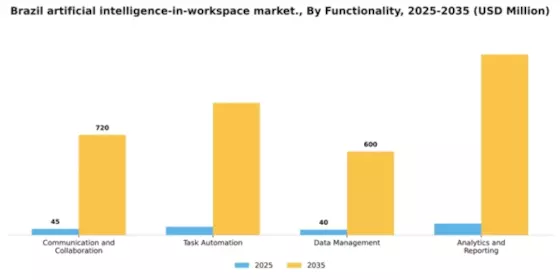 Brazil Artificial Intelligence In Workspace Market Segment Image 2