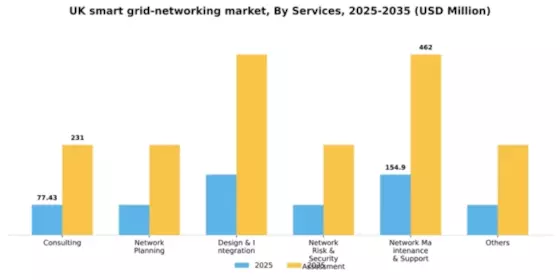 UK Smart Grid Networking Market Segment Image 1