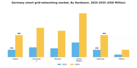 Germany Smart Grid Networking Market Segment Image 0