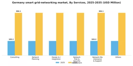 Germany Smart Grid Networking Market Segment Image 1