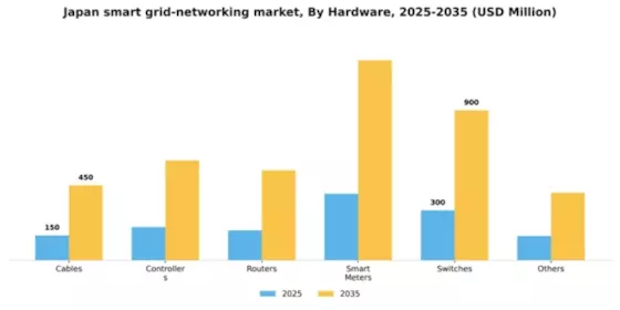 Japan Smart Grid Networking Market Segment Image 0