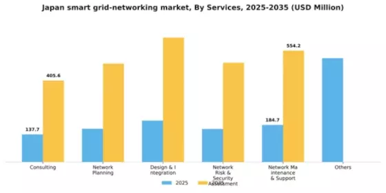 Japan Smart Grid Networking Market Segment Image 1