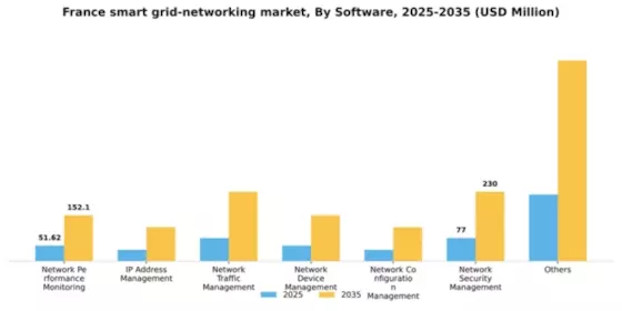 France Smart Grid Networking Market Segment Image 2