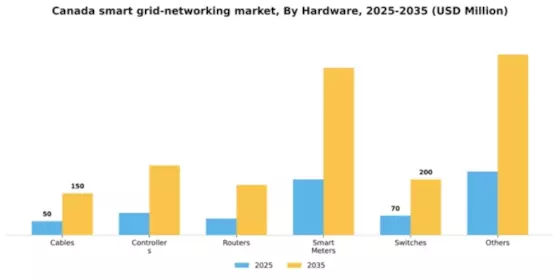Canada Smart Grid Networking Market Segment Image 0