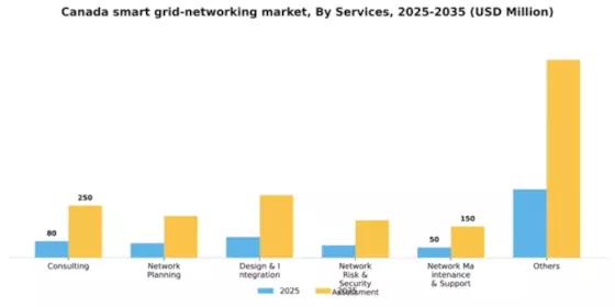 Canada Smart Grid Networking Market Segment Image 1