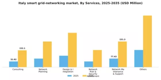 Italy Smart Grid Networking Market Segment Image 1