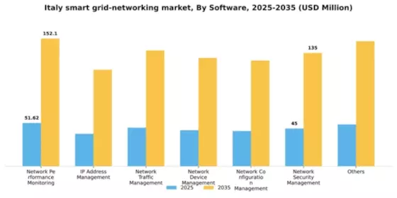 Italy Smart Grid Networking Market Segment Image 2
