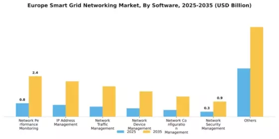 Europe Smart Grid Networking Market Segment Image 2