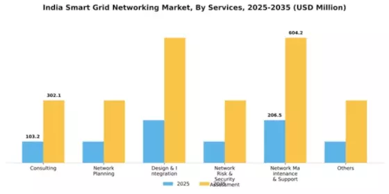 India Smart Grid Networking Market Segment Image 1