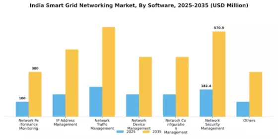 India Smart Grid Networking Market Segment Image 2