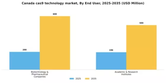 Canada Cas9 Technology Market Segment Image 2