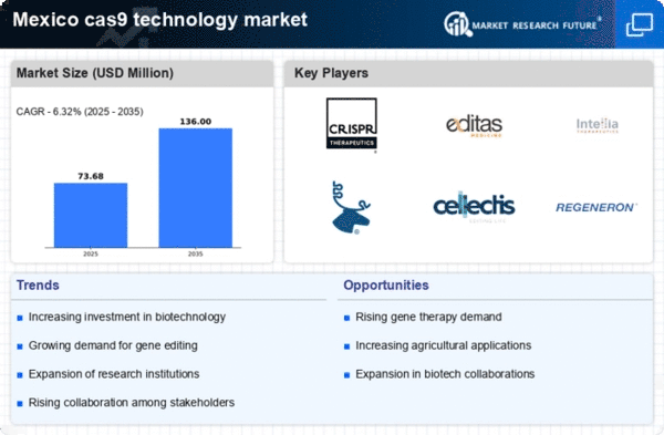 Mexico Cas9 Technology Market Infographic